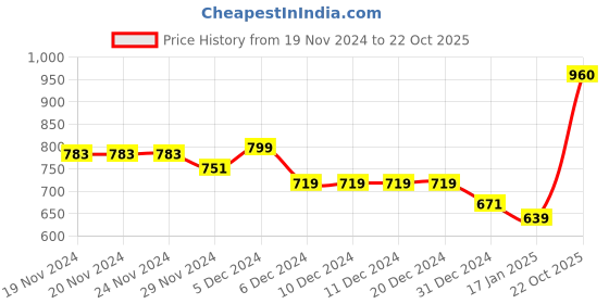 firstcry.com KAVEE Fleece Full Sleeves Tiger Printed Hooded Sweatshirt - Royal Blue kavee Price History Graph from 19 Nov 2024 to 22 Oct 2025