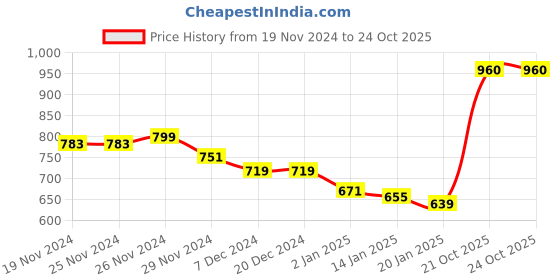 firstcry.com KAVEE Fleece Full Sleeves Tiger Printed Hooded Sweatshirt - Royal Blue kavee Price History Graph from 19 Nov 2024 to 22 Oct 2025