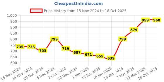 firstcry.com KAVEE Fleece Full Sleeves Typography Printed Hooded Sweatshirt - Black kavee Price History Graph from 15 Nov 2024 to 18 Oct 2025