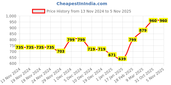 firstcry.com KAVEE Fleece Full Sleeves Typography Printed Hooded Sweatshirt - Black kavee Price History Graph from 13 Nov 2024 to 4 Nov 2025
