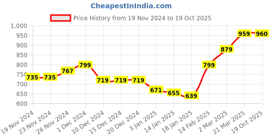 firstcry.com KAVEE Fleece Full Sleeves Typography Printed Hooded Sweatshirt - Black kavee Price History Graph from 19 Nov 2024 to 19 Oct 2025