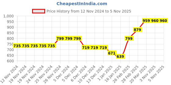 firstcry.com KAVEE Fleece Full Sleeves Typography Printed Hooded Sweatshirt - Black kavee Price History Graph from 12 Nov 2024 to 5 Nov 2025