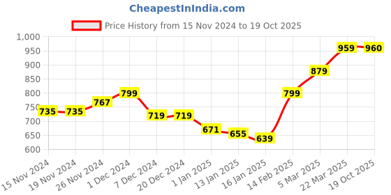 firstcry.com KAVEE Fleece Full Sleeves Typography Printed Hooded Sweatshirt - Black kavee Price History Graph from 15 Nov 2024 to 19 Oct 2025
