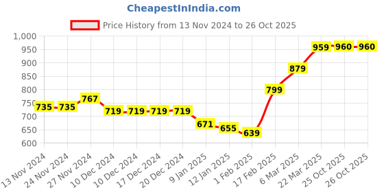 firstcry.com KAVEE Fleece Full Sleeves Typography Printed Hooded Sweatshirt - Black kavee Price History Graph from 13 Nov 2024 to 26 Oct 2025