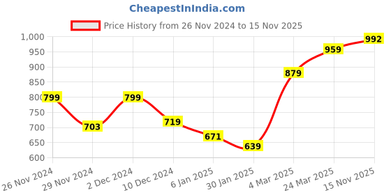 firstcry.com KAVEE Fleece Full Sleeves Typography Printed Hooded Sweatshirt - Black kavee Price History Graph from 26 Nov 2024 to 15 Nov 2025