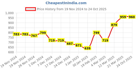 firstcry.com KAVEE Fleece Full Sleeves Typography Printed Hooded Sweatshirt - Red kavee Price History Graph from 19 Nov 2024 to 24 Oct 2025