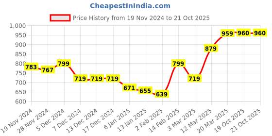 firstcry.com KAVEE Fleece Full Sleeves Typography Printed Hooded Sweatshirt - Red kavee Price History Graph from 19 Nov 2024 to 20 Oct 2025