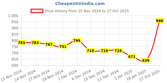 firstcry.com KAVEE Fleece Full Sleeves Typography Printed Hooded Sweatshirt - Red kavee Price History Graph from 15 Nov 2024 to 27 Oct 2025