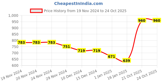 firstcry.com KAVEE Fleece Full Sleeves Typography Printed Hooded Sweatshirt - Red kavee Price History Graph from 19 Nov 2024 to 23 Oct 2025