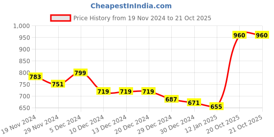 firstcry.com KAVEE Fleece Full Sleeves Typography Printed Hooded Sweatshirt - Red kavee Price History Graph from 19 Nov 2024 to 20 Oct 2025