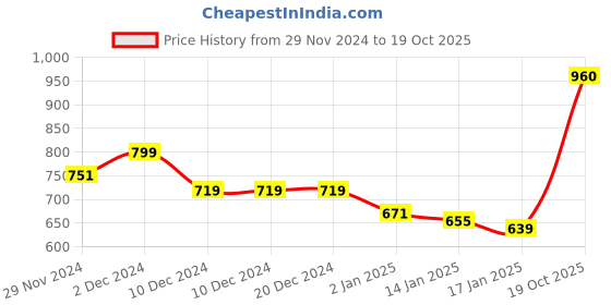 firstcry.com KAVEE Fleece Full Sleeves Typography Printed Hooded Sweatshirt - Royal Blue kavee Price History Graph from 29 Nov 2024 to 19 Oct 2025