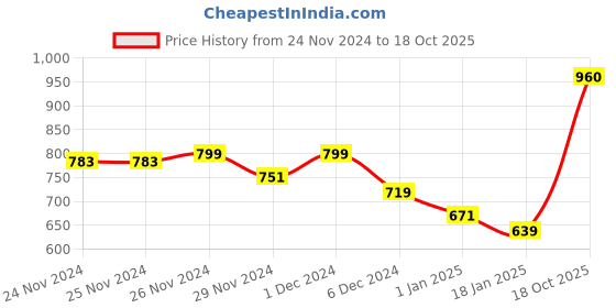 firstcry.com KAVEE Fleece Full Sleeves Typography Printed Hooded Sweatshirt - Royal Blue kavee Price History Graph from 24 Nov 2024 to 18 Oct 2025