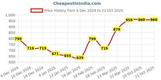firstcry.com KAVEE Fleece Full Sleeves Typography Printed Hooded Sweatshirt - Royal Blue kavee Price History Graph from 4 Dec 2024 to 20 Oct 2025