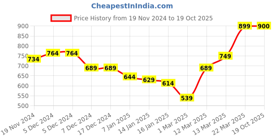 firstcry.com KAVEE Fleece Knit Full Sleeves Bear Face Printed Sweatshirt - Red kavee Price History Graph from 19 Nov 2024 to 19 Oct 2025