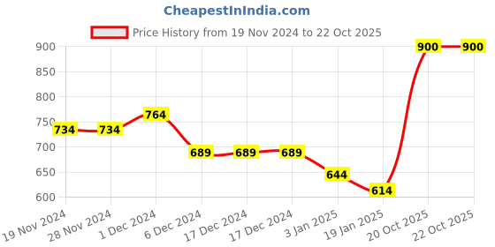 firstcry.com KAVEE Fleece Knit Full Sleeves Bear Face Printed Sweatshirt - Red kavee Price History Graph from 19 Nov 2024 to 21 Oct 2025