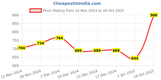firstcry.com KAVEE Fleece Knit Full Sleeves Bear Face Printed Sweatshirt - Red kavee Price History Graph from 12 Nov 2024 to 18 Oct 2025