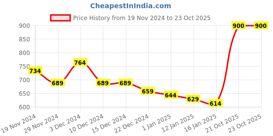 firstcry.com KAVEE Fleece Knit Full Sleeves Bear Face Printed Sweatshirt - Red kavee Price History Graph from 19 Nov 2024 to 23 Oct 2025