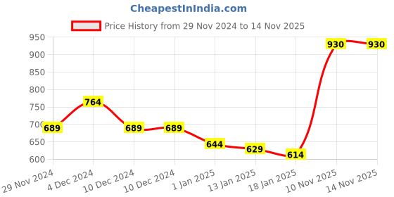 firstcry.com KAVEE Fleece Knit Full Sleeves Bear Face Printed Sweatshirt - Red kavee Price History Graph from 29 Nov 2024 to 14 Nov 2025