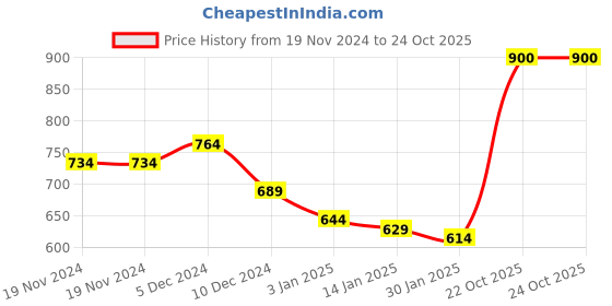 firstcry.com KAVEE Fleece Knit Full Sleeves Bear Face Printed Sweatshirt - Royal Blue kavee Price History Graph from 19 Nov 2024 to 23 Oct 2025