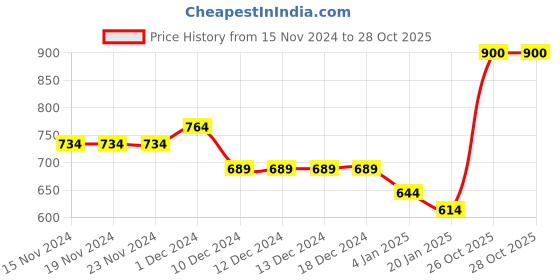 firstcry.com KAVEE Fleece Knit Full Sleeves Bear Face Printed Sweatshirt - Royal Blue kavee Price History Graph from 15 Nov 2024 to 28 Oct 2025
