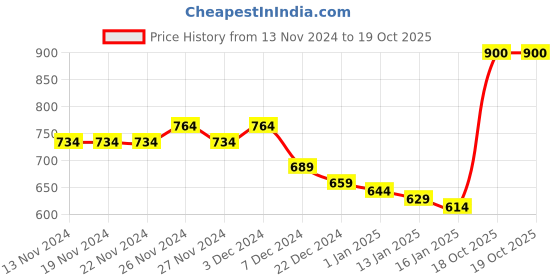 firstcry.com KAVEE Fleece Knit Full Sleeves Bear Face Printed Sweatshirt - Royal Blue kavee Price History Graph from 13 Nov 2024 to 19 Oct 2025