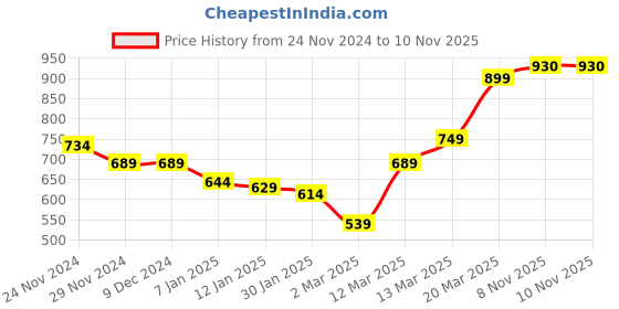 firstcry.com KAVEE Fleece Knit Full Sleeves Bear Face Printed Sweatshirt - Royal Blue kavee Price History Graph from 24 Nov 2024 to 10 Nov 2025