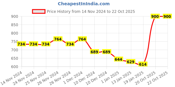 firstcry.com KAVEE Fleece Knit Full Sleeves Bear Printed Sweatshirt - Royal Blue kavee Price History Graph from 14 Nov 2024 to 21 Oct 2025