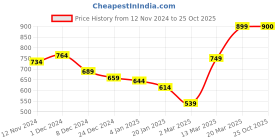 firstcry.com KAVEE Fleece Knit Full Sleeves Bear Printed Sweatshirt - Royal Blue kavee Price History Graph from 12 Nov 2024 to 25 Oct 2025