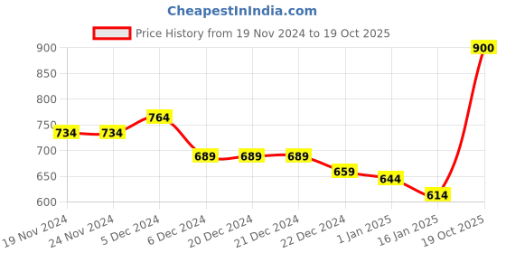 firstcry.com KAVEE Fleece Knit Full Sleeves Bear Printed Sweatshirt - Royal Blue kavee Price History Graph from 19 Nov 2024 to 19 Oct 2025