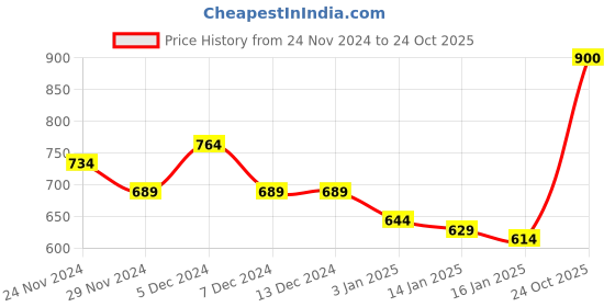 firstcry.com KAVEE Fleece Knit Full Sleeves Bear Printed Sweatshirt - Royal Blue kavee Price History Graph from 24 Nov 2024 to 24 Oct 2025