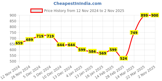 firstcry.com KAVEE Fleece Knit Full Sleeves California Text Printed - Black kavee Price History Graph from 12 Nov 2024 to 2 Nov 2025