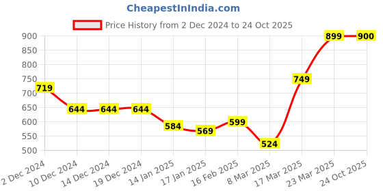 firstcry.com KAVEE Fleece Knit Full Sleeves California Text Printed - Black kavee Price History Graph from 2 Dec 2024 to 24 Oct 2025