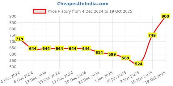 firstcry.com KAVEE Fleece Knit Full Sleeves California Text Printed - Black kavee Price History Graph from 4 Dec 2024 to 19 Oct 2025