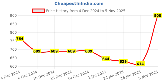 firstcry.com KAVEE Fleece Knit Full Sleeves California Text Printed - Red kavee Price History Graph from 4 Dec 2024 to 5 Nov 2025