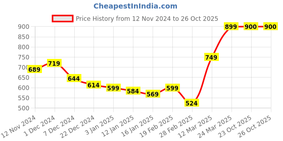 firstcry.com KAVEE Fleece Knit Full Sleeves Dog Printed Sweatshirt - Black kavee Price History Graph from 12 Nov 2024 to 25 Oct 2025