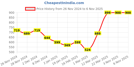 firstcry.com KAVEE Fleece Knit Full Sleeves Dog Printed Sweatshirt - Black kavee Price History Graph from 26 Nov 2024 to 6 Nov 2025