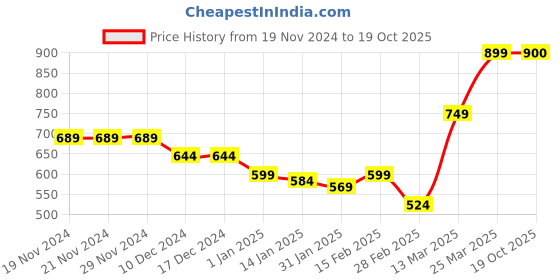 firstcry.com KAVEE Fleece Knit Full Sleeves Dog Printed Sweatshirt - Black kavee Price History Graph from 19 Nov 2024 to 19 Oct 2025