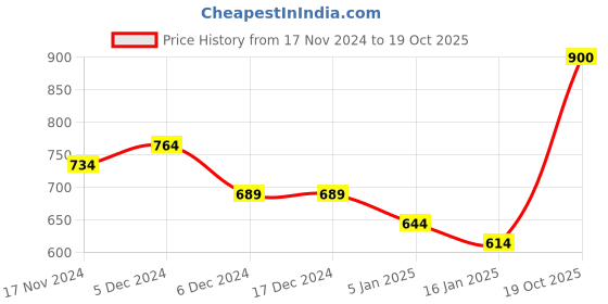 firstcry.com KAVEE Fleece Knit Full Sleeves Elephant Printed Sweatshirt - Royal Blue kavee Price History Graph from 17 Nov 2024 to 19 Oct 2025