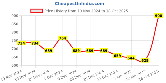 firstcry.com KAVEE Fleece Knit Full Sleeves Elephant Printed Sweatshirt - Royal Blue kavee Price History Graph from 19 Nov 2024 to 18 Oct 2025