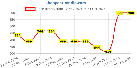 firstcry.com KAVEE Fleece Knit Full Sleeves Elephant Printed Sweatshirt - Royal Blue kavee Price History Graph from 12 Nov 2024 to 30 Oct 2025