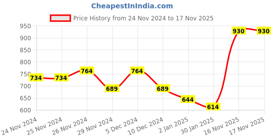 firstcry.com KAVEE Fleece Knit Full Sleeves Elephant Printed Sweatshirt - Royal Blue kavee Price History Graph from 24 Nov 2024 to 17 Nov 2025