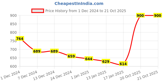 firstcry.com KAVEE Fleece Knit Full Sleeves Elephant Printed Sweatshirt - Royal Blue kavee Price History Graph from 1 Dec 2024 to 20 Oct 2025