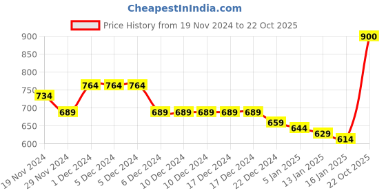 firstcry.com KAVEE Fleece Knit Full Sleeves Giraffe Printed Sweatshirt - Red kavee Price History Graph from 19 Nov 2024 to 22 Oct 2025