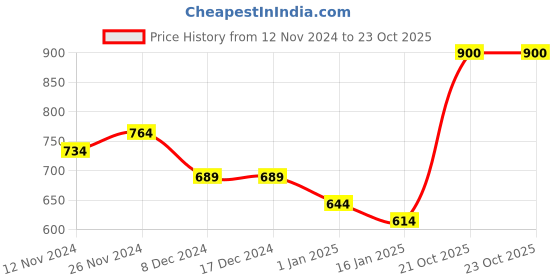 firstcry.com KAVEE Fleece Knit Full Sleeves Giraffe Printed Sweatshirt - Red kavee Price History Graph from 12 Nov 2024 to 23 Oct 2025