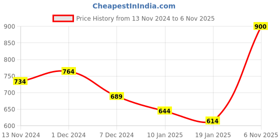 firstcry.com KAVEE Fleece Knit Full Sleeves Giraffe Printed Sweatshirt - Red kavee Price History Graph from 13 Nov 2024 to 6 Nov 2025