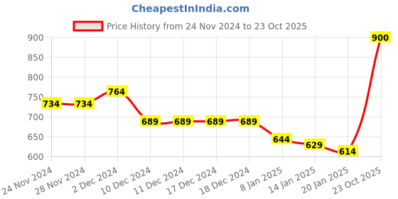 firstcry.com KAVEE Fleece Knit Full Sleeves Giraffe Printed Sweatshirt - Red kavee Price History Graph from 24 Nov 2024 to 23 Oct 2025
