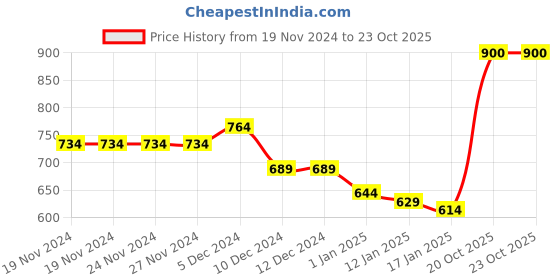 firstcry.com KAVEE Fleece Knit Full Sleeves Giraffe Printed Sweatshirt - Red kavee Price History Graph from 19 Nov 2024 to 22 Oct 2025