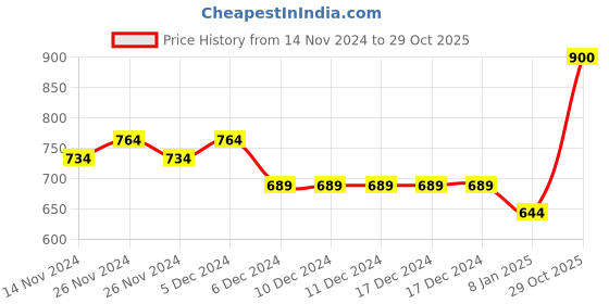 firstcry.com KAVEE Fleece Knit Full Sleeves Giraffe Printed Sweatshirt - Royal Blue kavee Price History Graph from 14 Nov 2024 to 29 Oct 2025
