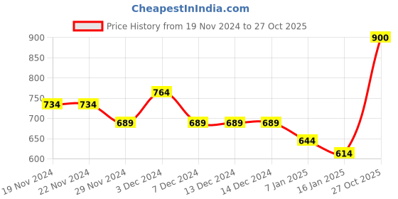 firstcry.com KAVEE Fleece Knit Full Sleeves Giraffe Printed Sweatshirt - Royal Blue kavee Price History Graph from 19 Nov 2024 to 27 Oct 2025
