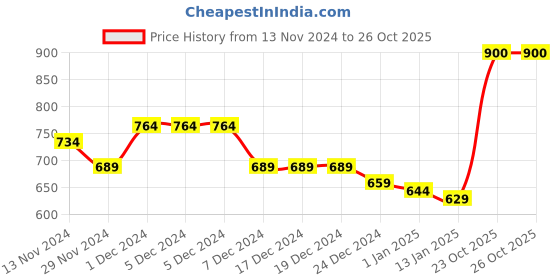 firstcry.com KAVEE Fleece Knit Full Sleeves Happy Text Printed Sweatshirt - Royal Blue kavee Price History Graph from 13 Nov 2024 to 25 Oct 2025